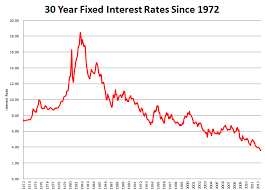Home Interest Rates History Wogefysu24 Over Blog Com