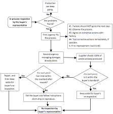 Procedure If A Problem Is Detected During An In Process