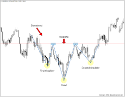 Inverse Head And Shoulders Pattern 2019 Update Daily