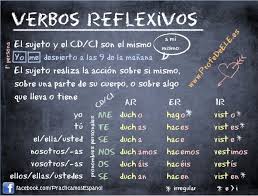 Rocket Languages Learning Spanish Teaching Spanish Spanish Reflexive Verbs