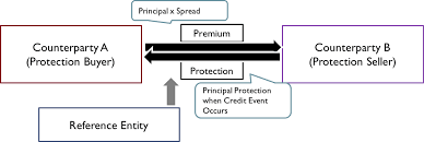 Diagram of a basic credit default swap (cds) with arrows indicating flow of premium payments from buyer and default payment from protection seller. Basics Of Credit Default Swap Cds