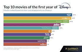 Vote up the best kdramas of 2020, and add your favorites if they're missing from the list. Top 10 Movies And Tv Shows On Disney Plus 2020