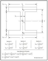 Example Of Calculating The Area Moment Of Inertia On An I Beam Inertia In This Moment Civil Engineering Design