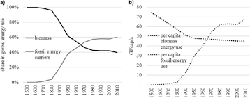 Energy Availability And Energy Sources As Determinants Of Societal Development In A Long Term Perspective Mrs Energy Sustainability Cambridge Core