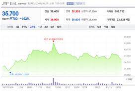 Current stock prices, charts and performance. B An On Twitter According To An Article Individual Investors Bought Krw 15 Billion Worth Of Jyp Ent S Shares This Week The Stock Market Judged That Jyp Entertainment Will Continue To Grow This