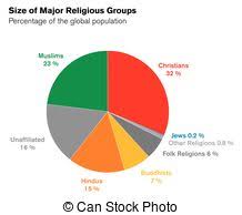 Sizes Of Major Religious Groups World Religions Bar Chart