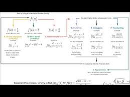 Example Exercise Using Limit Flow Chart Youtube