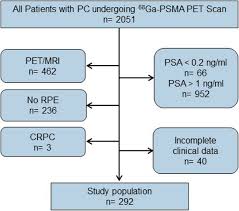 Getting a diagnosis of bladder cancer can be a difficult time. Pre Test 68ga Psma Ligand Pet Ct Positivity In Early Biochemical Recurrent Prostate Cancer After Radical Prostatectomy Validation Of A Prediction Model Ejnmmi Research Full Text