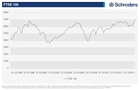 The ftse 100 index futures are cash settled upon expiration. Can The Ftse 100 Go Higher Real Estate Schroders