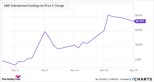 Amc entertainment holdings inc (a) stock , amc. Why Amc Entertainment Stock Soared 81 In November The Motley Fool