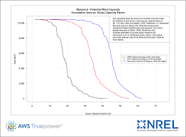 windexchange maryland potential wind capacity chart