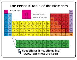 Chemistry Periodic Table Mousepad Chemistry Lessons Chemistry Periodic Table Chemistry