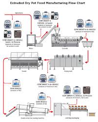 dry pet food production process