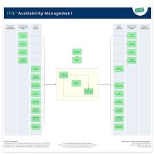 Availability implies that information is available to the authorized parties whenever required. Availability Management It Process Wiki