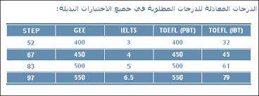 كل ما يتعلق باختبار كفايات اللغة الانجليزية Step من قياس و كيفية التجهيز له