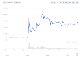 Below is the market cap of bitcoin. Top 15 Cryptocurrency By Market Capitalization And Price 2013 2021 Statistics And Data