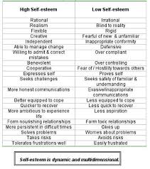 High Self Esteem Low Self Esteem I Prefer The Terms Self Worth But Good Juxtaposition Of Healthy Self Self Esteem Activities Self Esteem Psychology