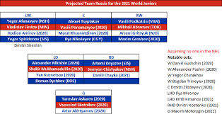 The 2021 world junior ice hockey championships (2021 wjhc) will be the 45th edition of the ice hockey world junior championship. Early Lineup Projections For The 2021 World Juniors Group B Dobberprospects