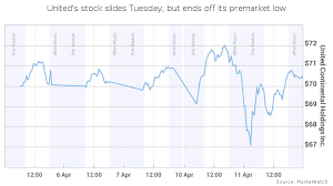 The s&p 500 index consists of 500 stocks selected by a. United S Stock Falls 1 1 Wipes Out 255 Million Off The Airline S Market Cap Marketwatch