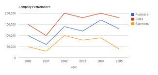 create google multi series line chart from database in asp net