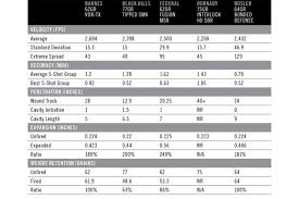 15 rare black hills ballistics chart