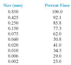 Redo Problem 2 7 According To The Usda System Table Bartleby