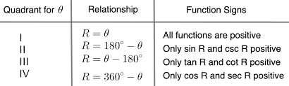 Angles Trigonometry