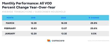 Storks (2016) triggered (2020) released march 7. Video On Demand Transactions Increase In Month Of March Comscore