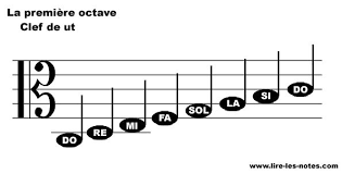 Repesentation Des Notes De La Premiere Octave De La Clef De Ut 3 Solfege Partition Musique Enseignement De La Musique