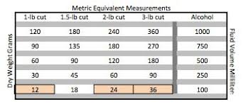 Metric Conversions In Wood Finishing The Down To Earth