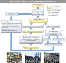 Work Flow Chart For Shutdown Maintenance Example Our
