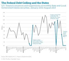 The Federal Debt Ceiling And The States The Pew Charitable