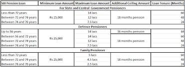 Sbi Pension Loan Loan For Pensioners Emi Calculator