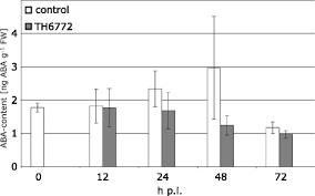 Check spelling or type a new query. Abscisic Acid Negatively Interferes With Basal Defence Of Barley Against Magnaporthe Oryzae Bmc Plant Biology Full Text