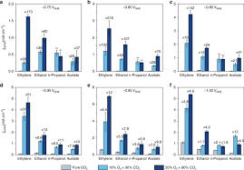 Your alarm will go off if the ppm is between 30 and 40 for over eight hours. Oxygen Induced Promotion Of Electrochemical Reduction Of Co 2 Via Co Electrolysis Nature Communications