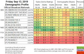 showbuzzdailys top 150 friday cable originals network