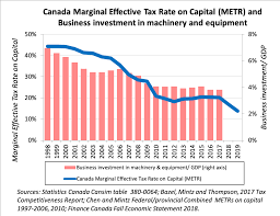 The Most Important Charts To Watch In 2019 Macleans Ca