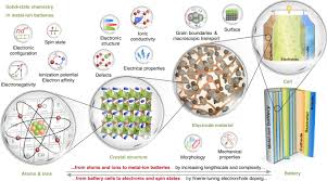 As an amazon associate i earn from qualifying purchases. Solid State Chemistry For Developing Better Metal Ion Batteries Nature Communications