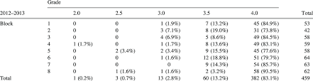 The Grade Distribution Of Appes In 2012 2013 Over 83 Of