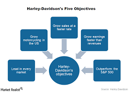 Harley Davidsons 5 Objectives Investor Takeaways Market