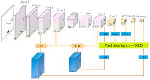 Networks of single shot multibox detectors (ssd) and single shot object detection with feature enhancement and fusion (ffessd). Electronics Free Full Text Fassd A Feature Fusion And Spatial Attention Based Single Shot Detector For Small Object Detection Html