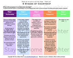 When we are in love, we are so immersed in that feeling that we don't really care about the stage at which our. 5 Stages Of Courtship I Love This I Didn T Quite Understand The Concept Of Courting Very Well And Now I Do Courtship Relationship Stages Christian Dating
