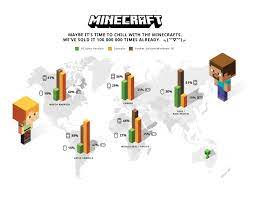 The latest fortnite numbers show just 78.3 Minecraft Has Sold 106 Million Copies
