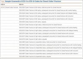Icd 10 Race To The Finish 8 High Priorities In The 11th Hour Mdedge Surgery