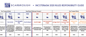 Incoterms 2020 Chart Of Responsibility Download Pdf