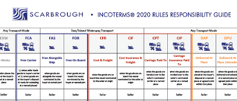 what are incoterms what terms should we buy or sell