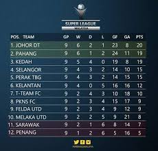 Keputusan terkini liga super 2021? Tonton Live Streaming Keputusan Jdt Vs Pkns Fc 15 4 2017 Liga Super