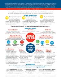 Theory Of Change Community Partnership School Theory Of Change Theories Action Research