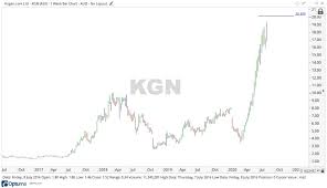 This information may help you make smarter investment. Kogan Share Price Keeps Climbing On More Positive News Asx Kgn