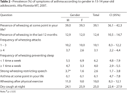 Prevalence Of Asthma In Schoolchildren In A Municipality In The Southeast Of The Brazilian Amazon